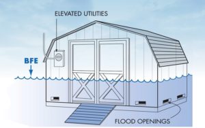 You will require more non-engineered openings than if the openings were engineered.